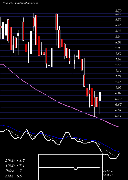  Daily chart TrucapFinance