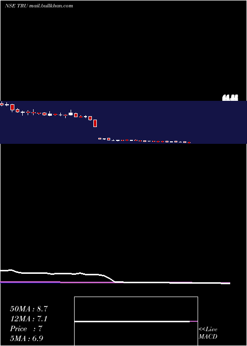  weekly chart TrucapFinance