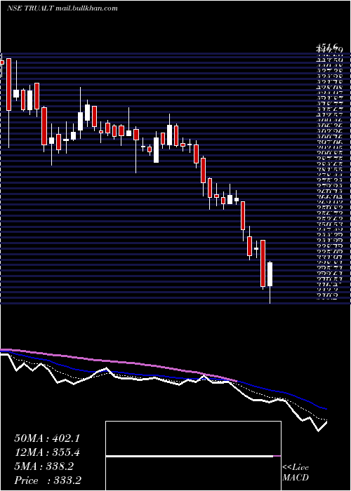  Daily chart TrualtBioenergy