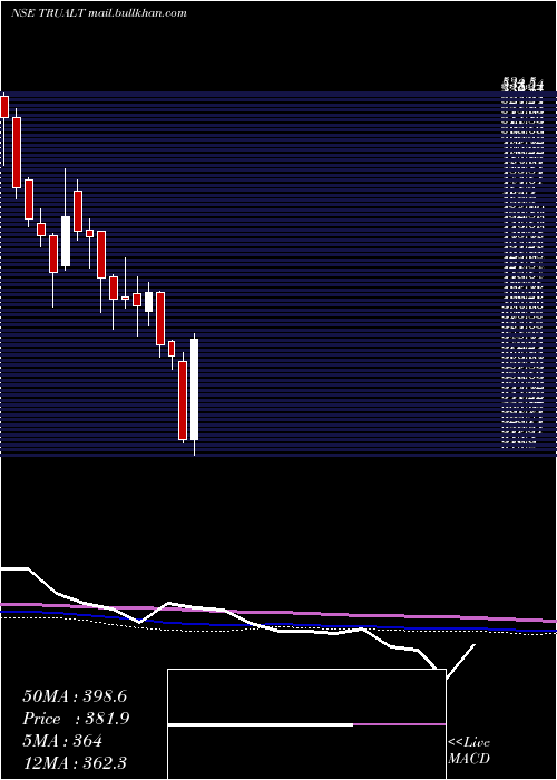  weekly chart TrualtBioenergy