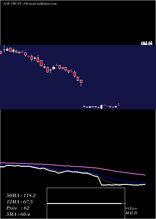  Daily chart TrustFintech