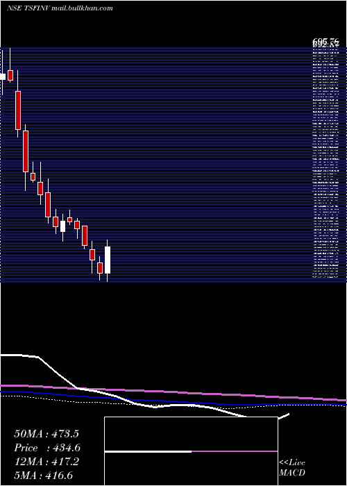  weekly chart TsfInvestments