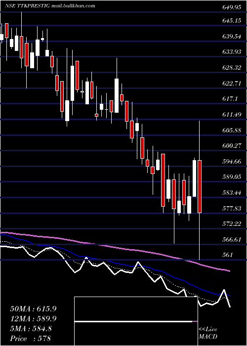  Daily chart TtkPrestige