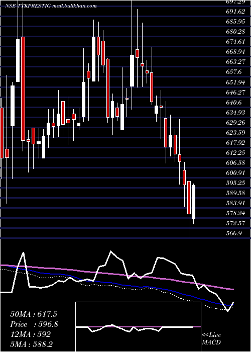  weekly chart TtkPrestige