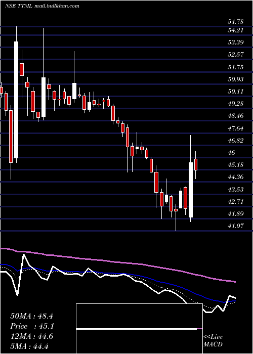  Daily chart TataTeleservices