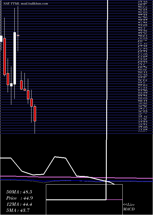  monthly chart TataTeleservices