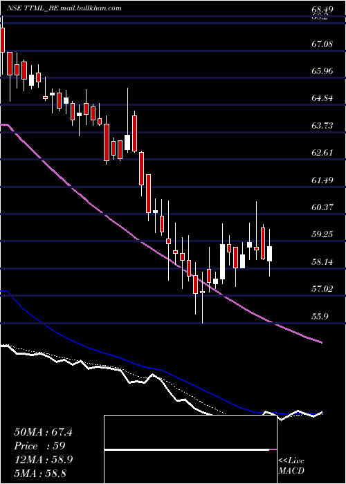 Daily chart TataTeleserv