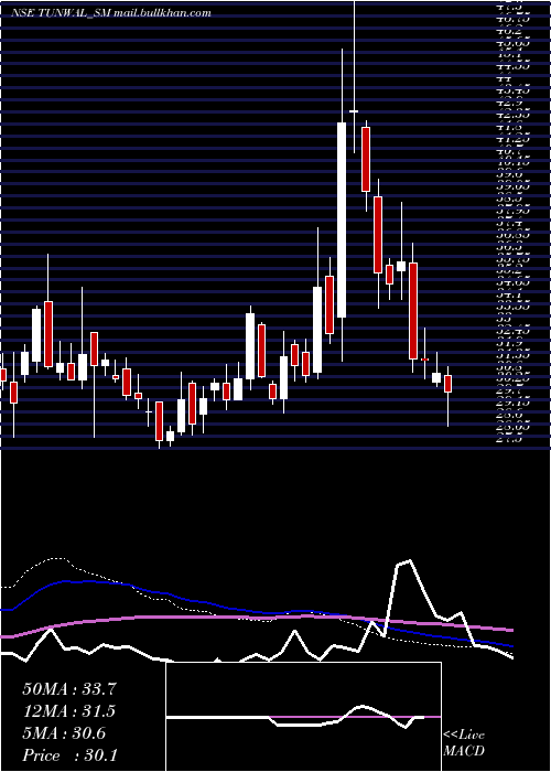  weekly chart TunwalE