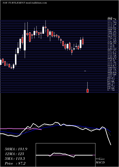  Daily chart TurtlemintFintech