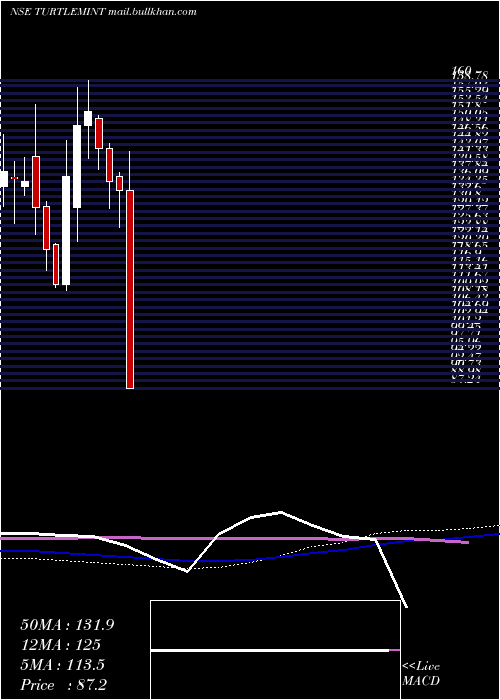  weekly chart TurtlemintFintech