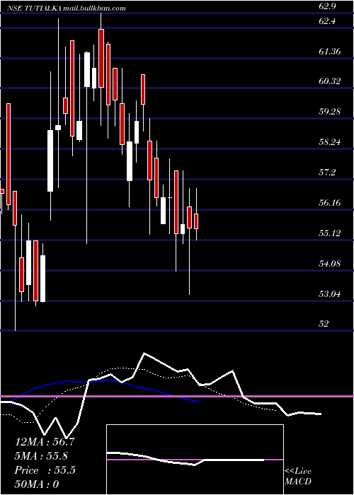  Daily chart TuticorinAlkal