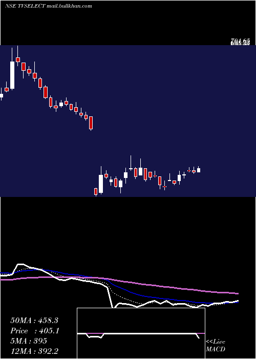  Daily chart TvsElectronics