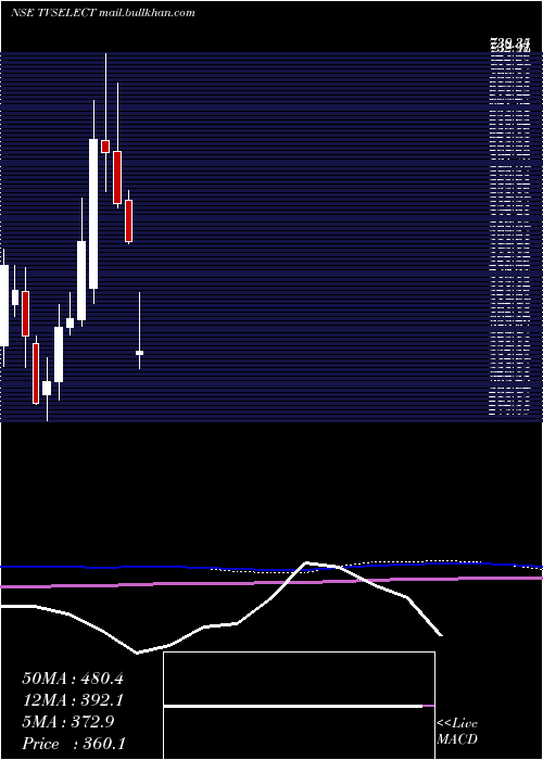  monthly chart TvsElectronics