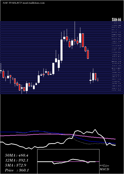  weekly chart TvsElectronics