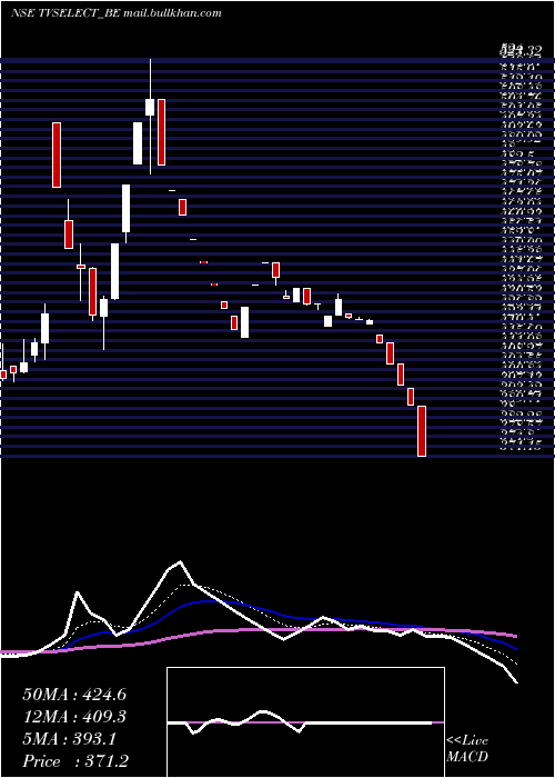  Daily chart TvsElectronics