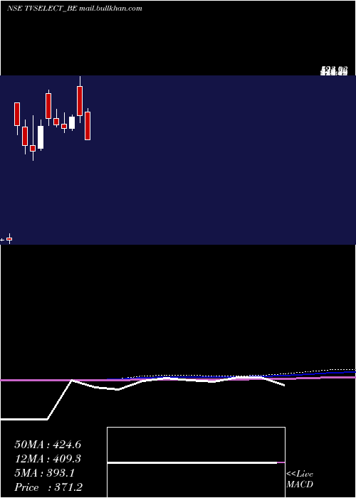  monthly chart TvsElectronics