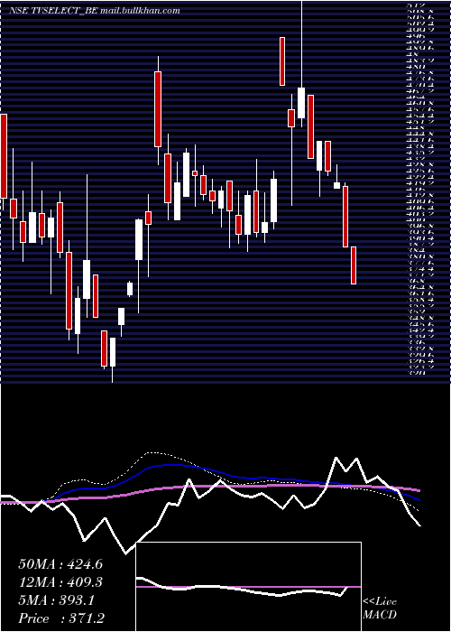  weekly chart TvsElectronics