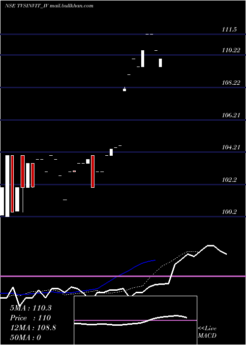 Daily chart TvsInfrastructure