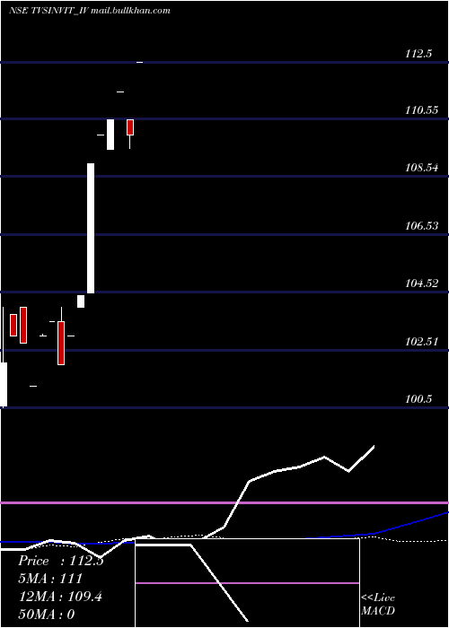  weekly chart TvsInfrastructure
