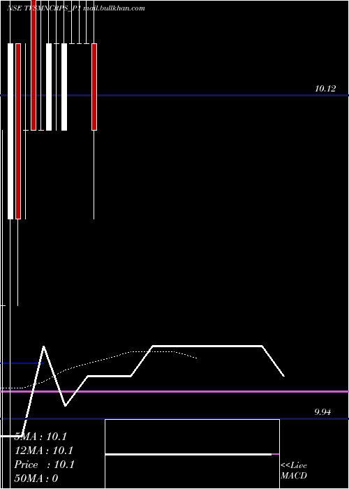  Daily chart TvsMotor