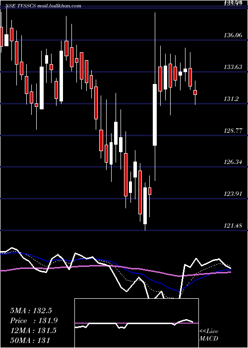  Daily chart TvsSupply