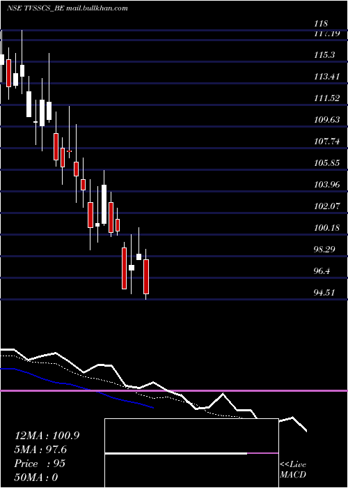  Daily chart TvsSupply