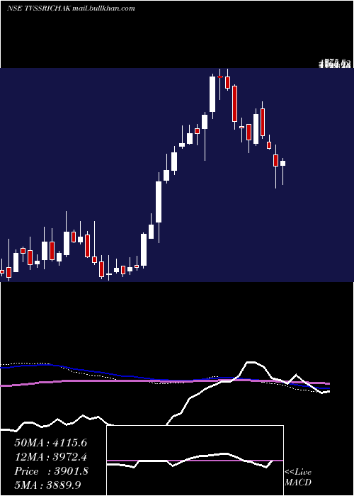  weekly chart TvsSrichakra