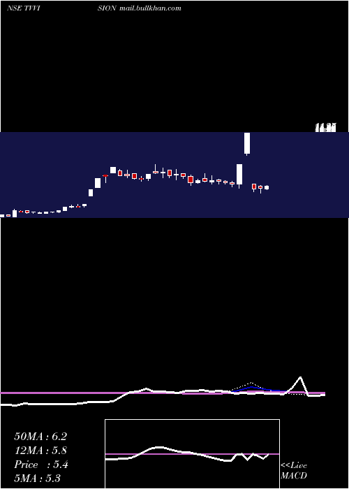  weekly chart TvVision