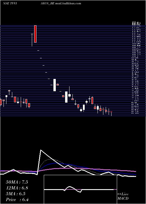  Daily chart TvVision