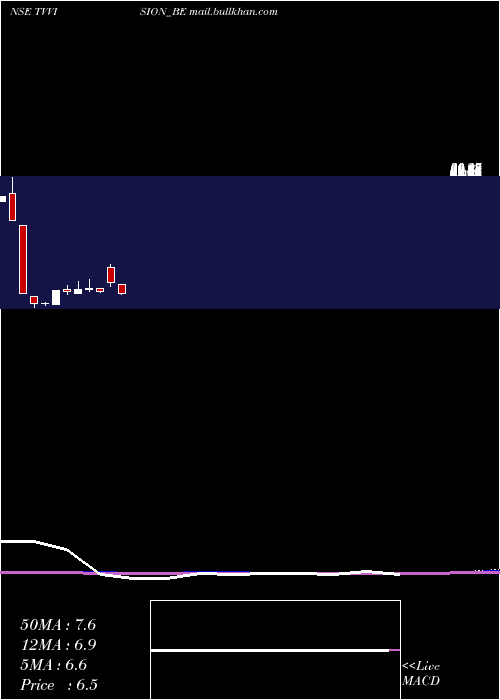  monthly chart TvVision