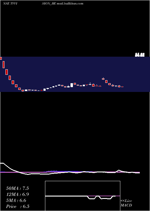  weekly chart TvVision