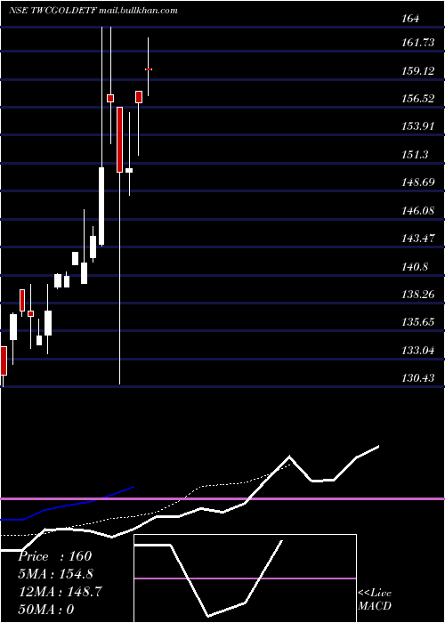  Daily chart WealthTwcgoldetf