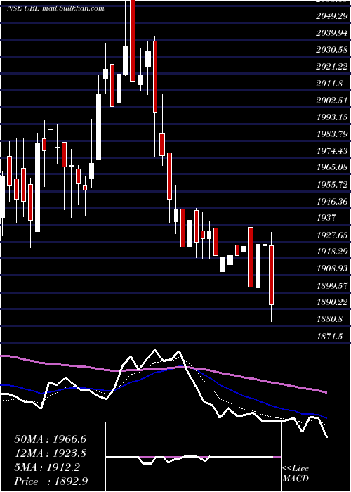  Daily chart UnitedBreweries