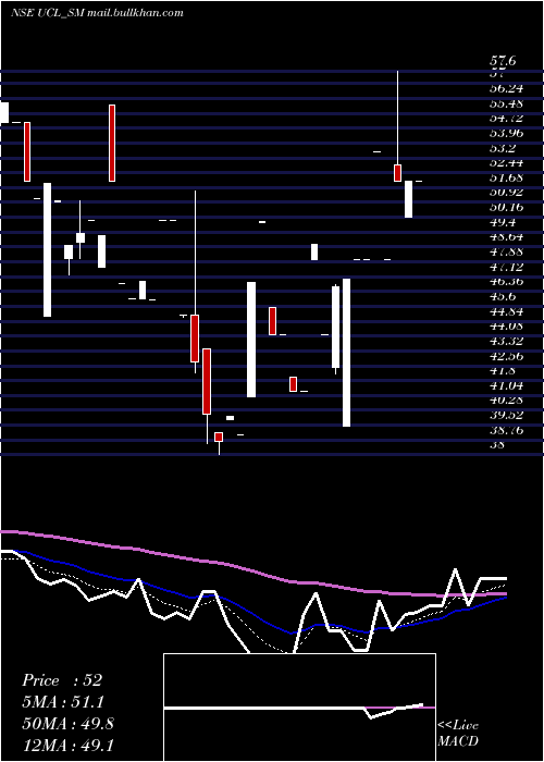  Daily chart UshantiColour