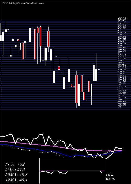  weekly chart UshantiColour