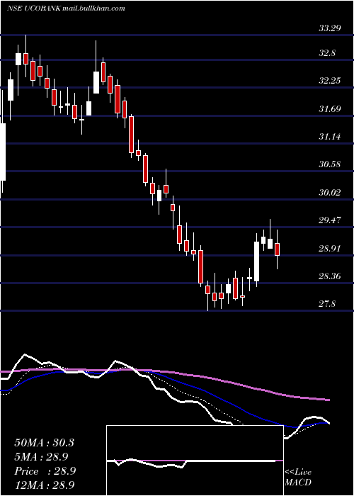  Daily chart UcoBank