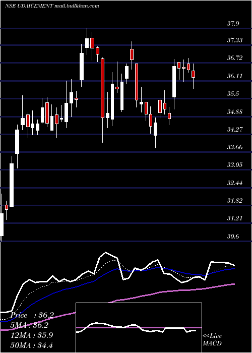 Daily chart UdaipurCement