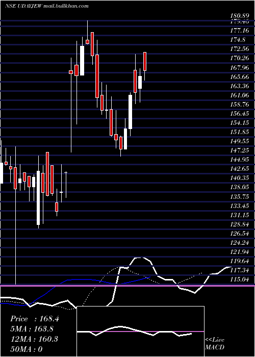  Daily chart UdayJewellery