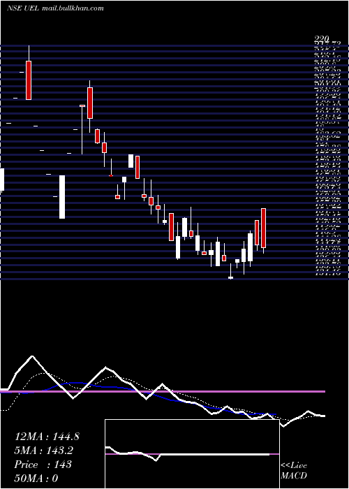  Daily chart UjaasEnergy