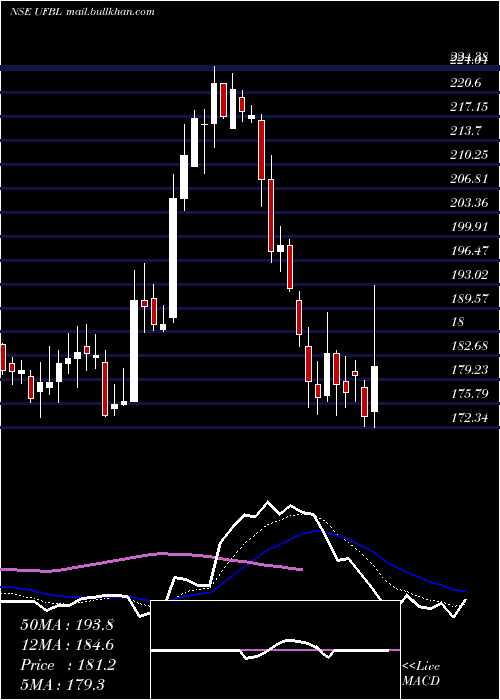  Daily chart UnitedFoodbrands