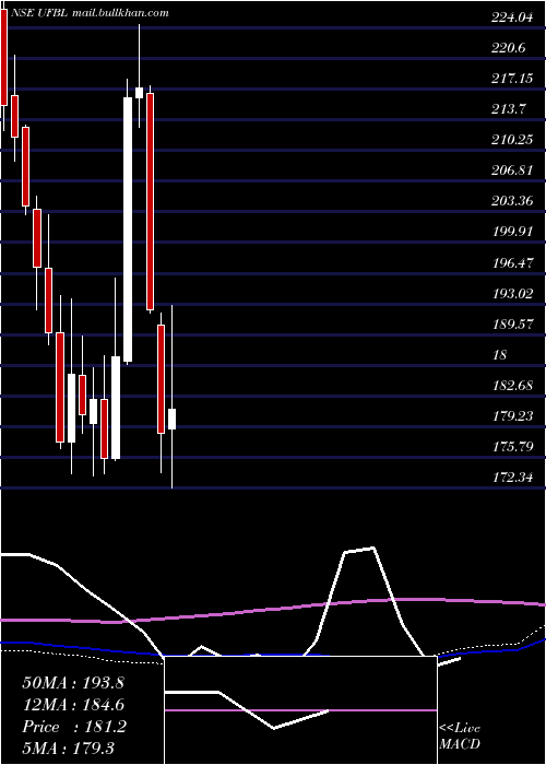  weekly chart UnitedFoodbrands