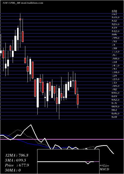  Daily chart UnitedFoodbrands