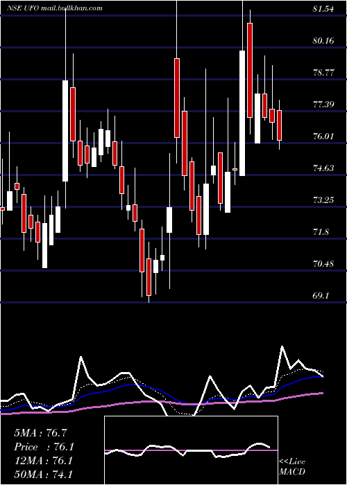  Daily chart UfoMoviez