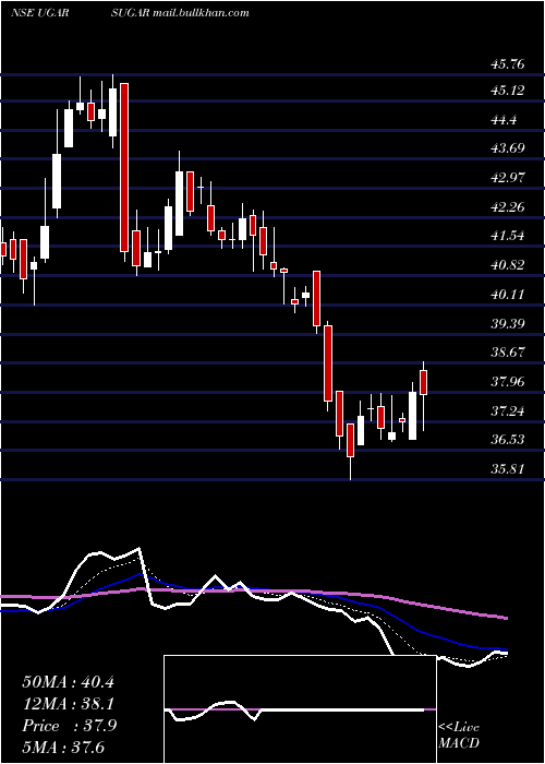  Daily chart UgarSugar