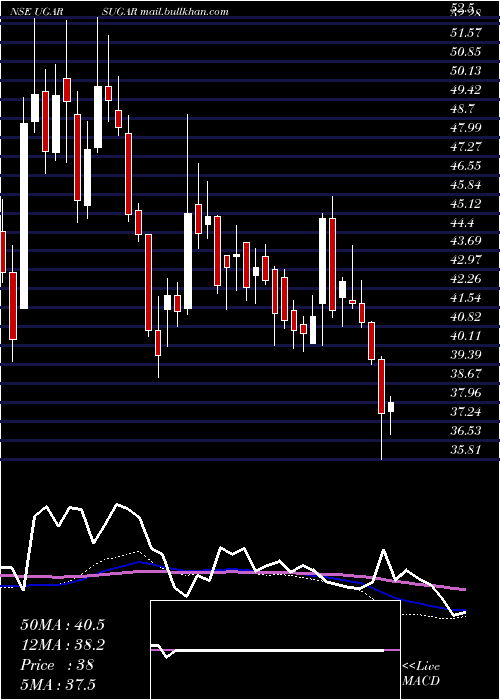  weekly chart UgarSugar