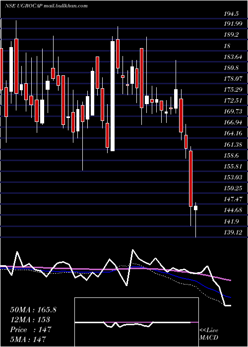  weekly chart UgroCapital