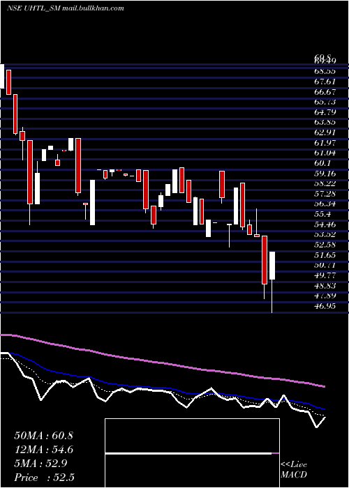  Daily chart UnitedHeat