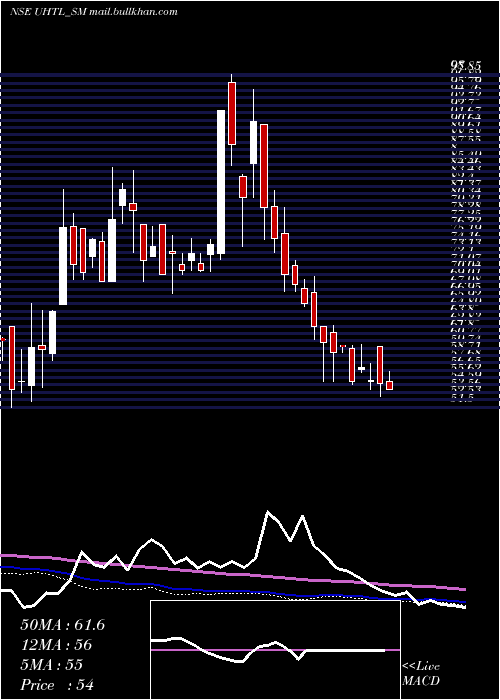  weekly chart UnitedHeat