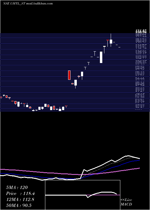  Daily chart UnitedHeat