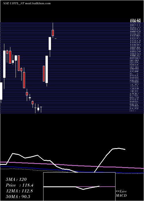  weekly chart UnitedHeat